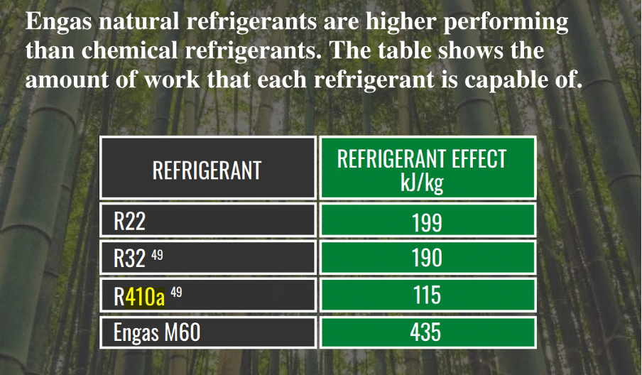 The image shows a table comparing the refrigerant effect of different refrigerants (r22, r32, r410a, engas m60) on a backdrop of green bamboo sticks. Each refriger | AES - Pool Heating & Energy Efficient Products